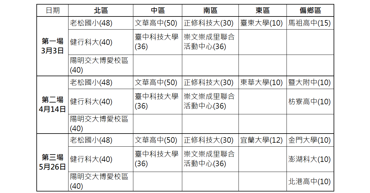 1-3 場各區場地與隊伍容量 (暫定) 